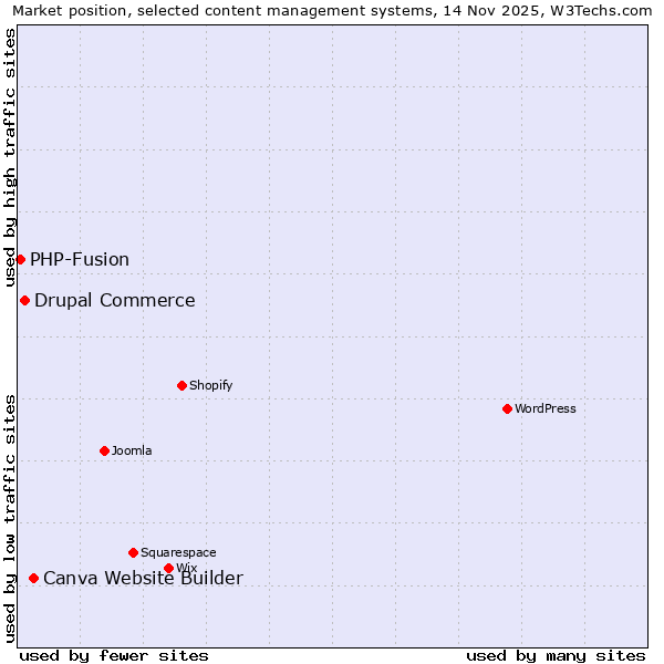 Market position of Canva Website Builder vs. Drupal Commerce vs. PHP-Fusion