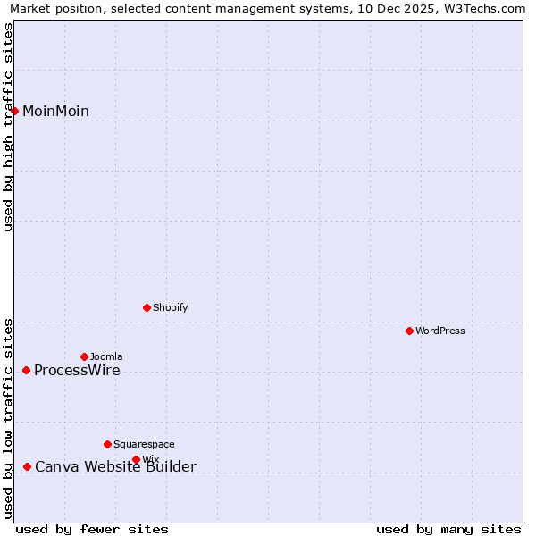 Market position of Canva Website Builder vs. ProcessWire vs. MoinMoin