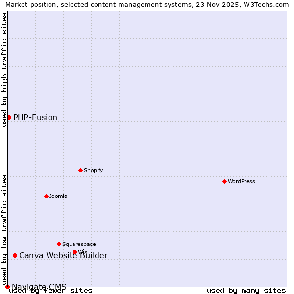 Market position of Canva Website Builder vs. PHP-Fusion vs. Navigate CMS