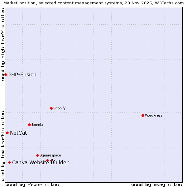 Market position of Canva Website Builder vs. NetCat vs. PHP-Fusion