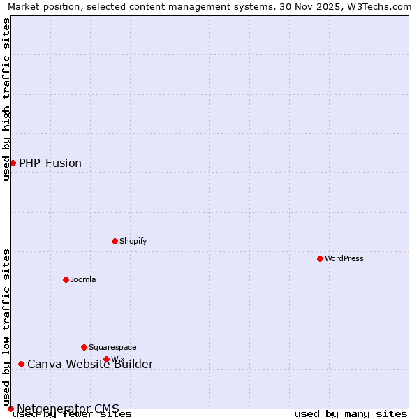 Market position of Canva Website Builder vs. PHP-Fusion vs. Netgenerator CMS