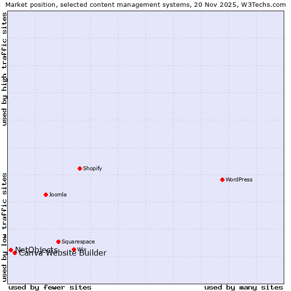 Market position of Canva Website Builder vs. NetObjects