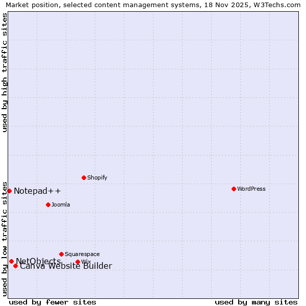 Market position of Canva Website Builder vs. NetObjects vs. Notepad++