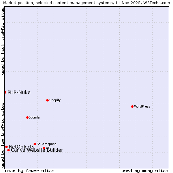 Market position of Canva Website Builder vs. NetObjects vs. PHP-Nuke