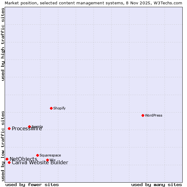 Market position of ProcessWire vs. Canva Website Builder vs. NetObjects