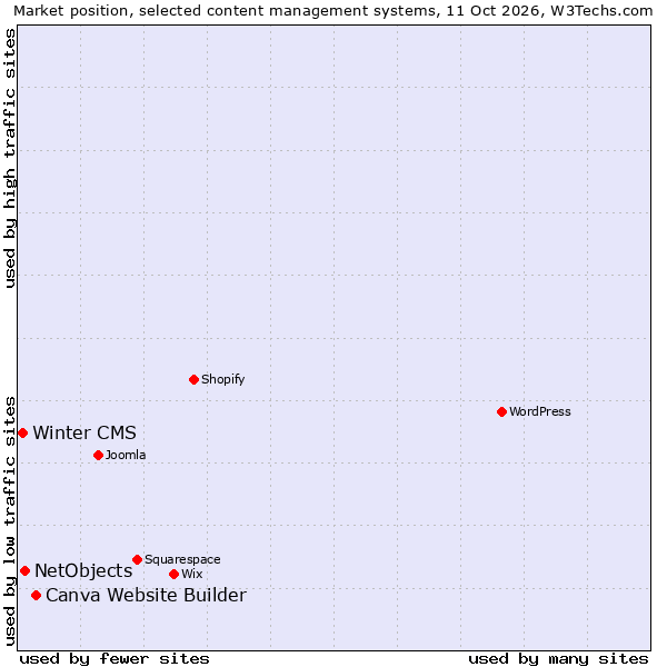Market position of Canva Website Builder vs. NetObjects vs. Winter CMS