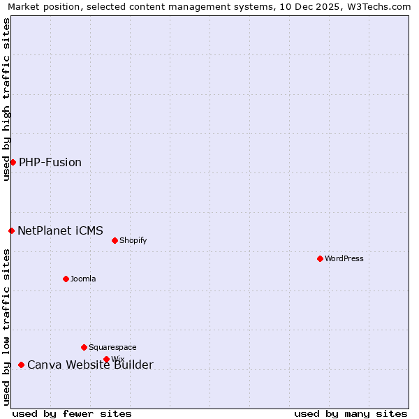 Market position of Canva Website Builder vs. PHP-Fusion vs. NetPlanet iCMS