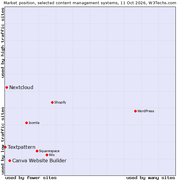 Market position of Canva Website Builder vs. Nextcloud vs. Textpattern
