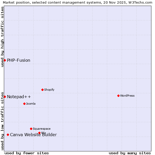 Market position of Canva Website Builder vs. PHP-Fusion vs. Notepad++