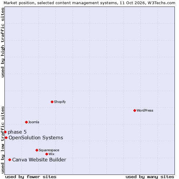 Market position of Canva Website Builder vs. OpenSolution Systems vs. phase 5