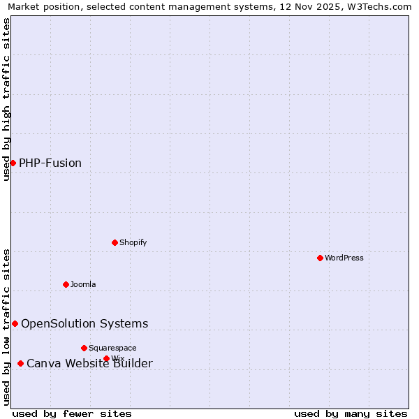 Market position of Canva Website Builder vs. OpenSolution Systems vs. PHP-Fusion