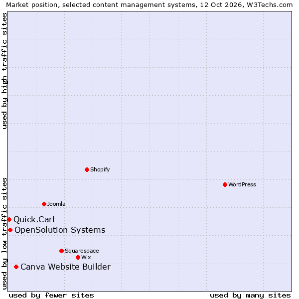 Market position of Canva Website Builder vs. OpenSolution Systems vs. Quick.Cart