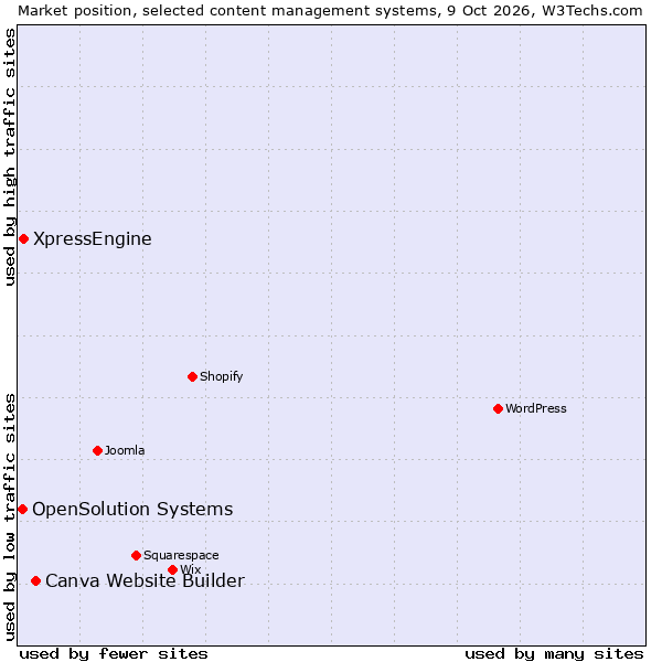 Market position of Canva Website Builder vs. XpressEngine vs. OpenSolution Systems