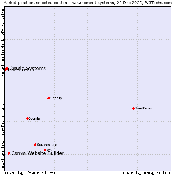 Market position of Canva Website Builder vs. Oracle Systems vs. PHP-Fusion