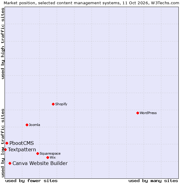 Market position of Canva Website Builder vs. PbootCMS vs. Textpattern