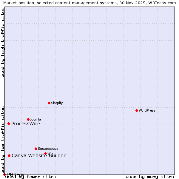 Market position of Canva Website Builder vs. ProcessWire vs. PHPFox