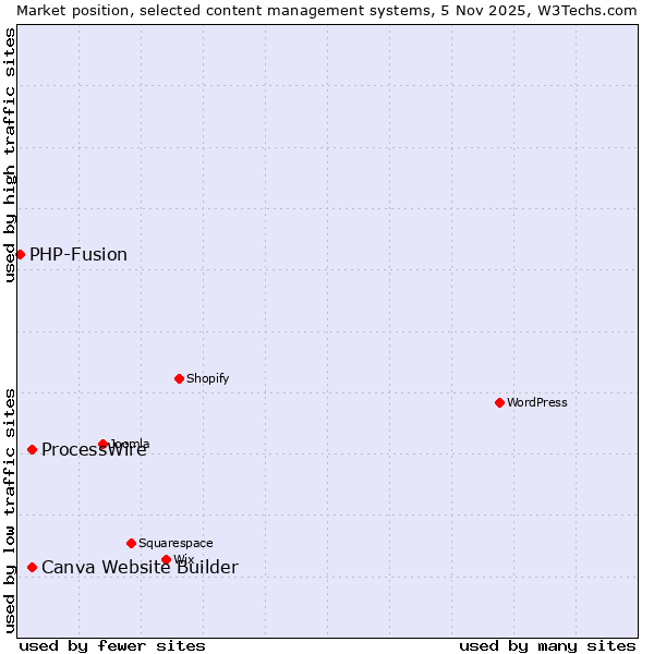 Market position of ProcessWire vs. Canva Website Builder vs. PHP-Fusion