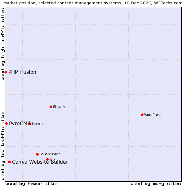 Market position of Canva Website Builder vs. PyroCMS vs. PHP-Fusion