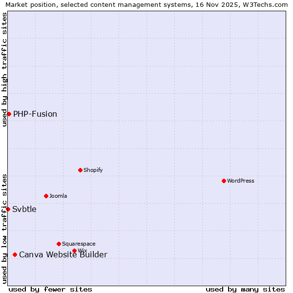 Market position of Canva Website Builder vs. PHP-Fusion vs. Svbtle