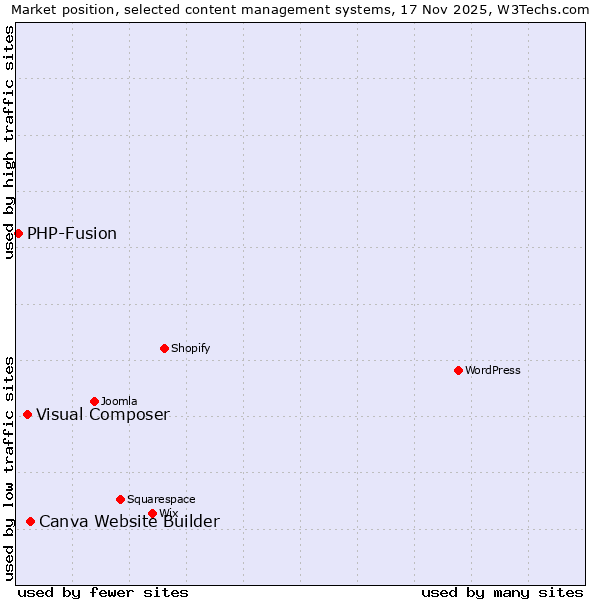 Market position of Canva Website Builder vs. Visual Composer vs. PHP-Fusion