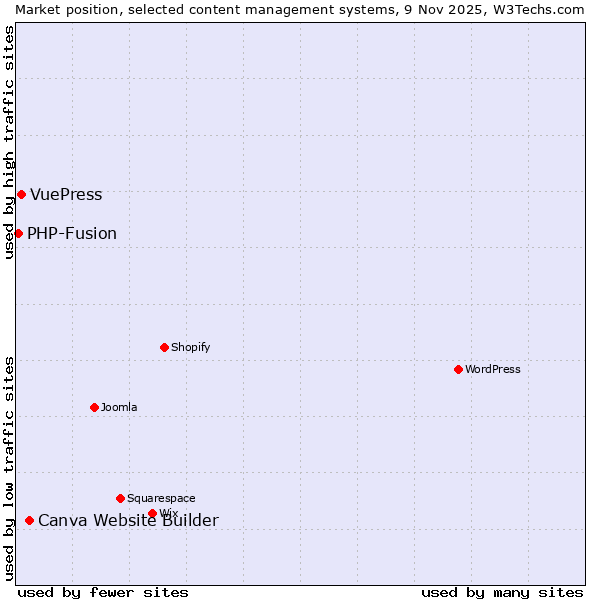 Market position of Canva Website Builder vs. VuePress vs. PHP-Fusion