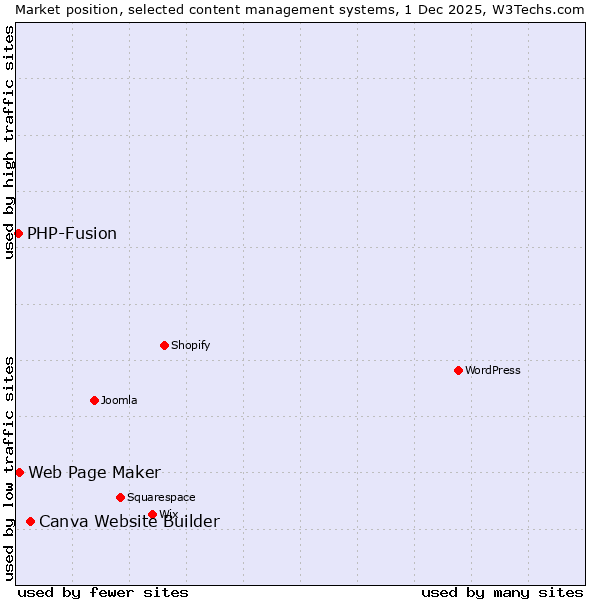 Market position of Canva Website Builder vs. Web Page Maker vs. PHP-Fusion