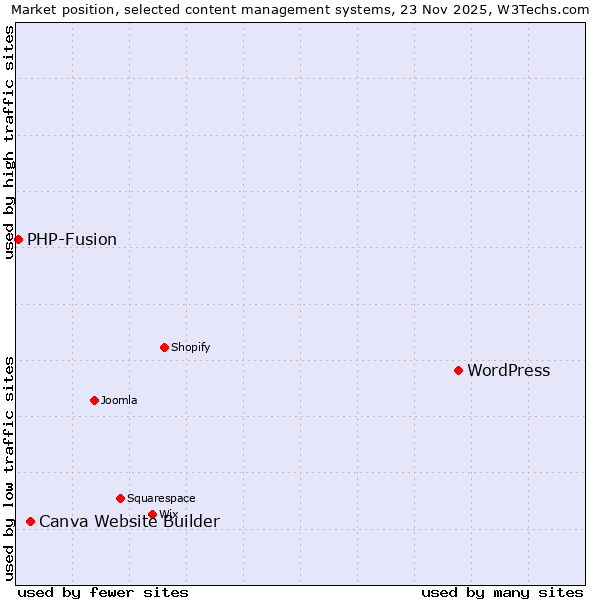 Market position of WordPress vs. Canva Website Builder vs. PHP-Fusion