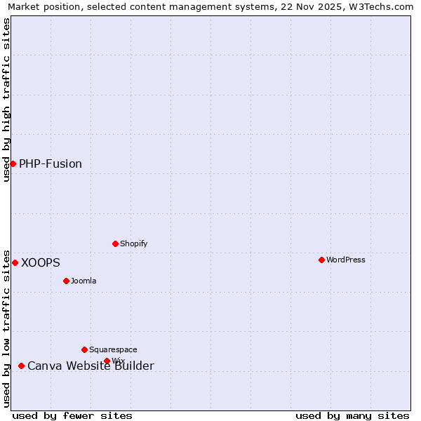 Market position of Canva Website Builder vs. XOOPS vs. PHP-Fusion