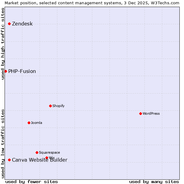 Market position of Zendesk vs. Canva Website Builder vs. PHP-Fusion