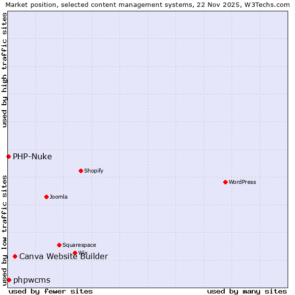 Market position of Canva Website Builder vs. phpwcms vs. PHP-Nuke