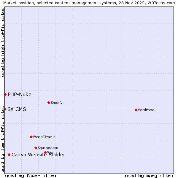 Market position of Canva Website Builder vs. PHP-Nuke vs. SX CMS