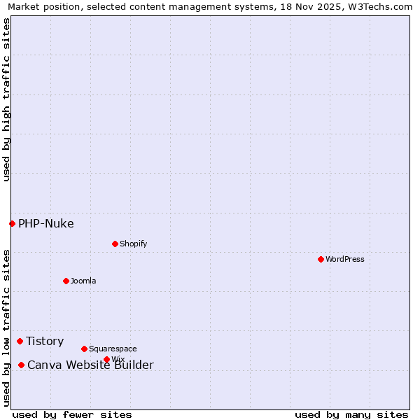 Market position of Canva Website Builder vs. Tistory vs. PHP-Nuke