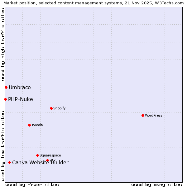 Market position of Canva Website Builder vs. Umbraco vs. PHP-Nuke