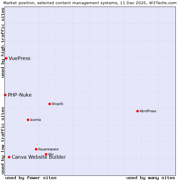 Market position of Canva Website Builder vs. VuePress vs. PHP-Nuke
