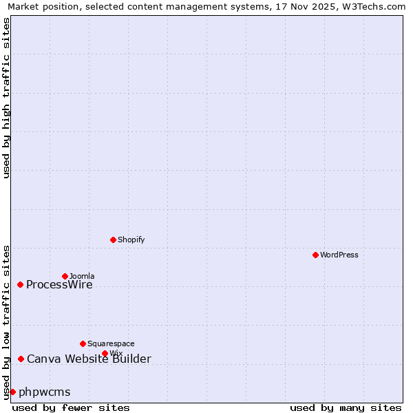 Market position of Canva Website Builder vs. ProcessWire vs. phpwcms
