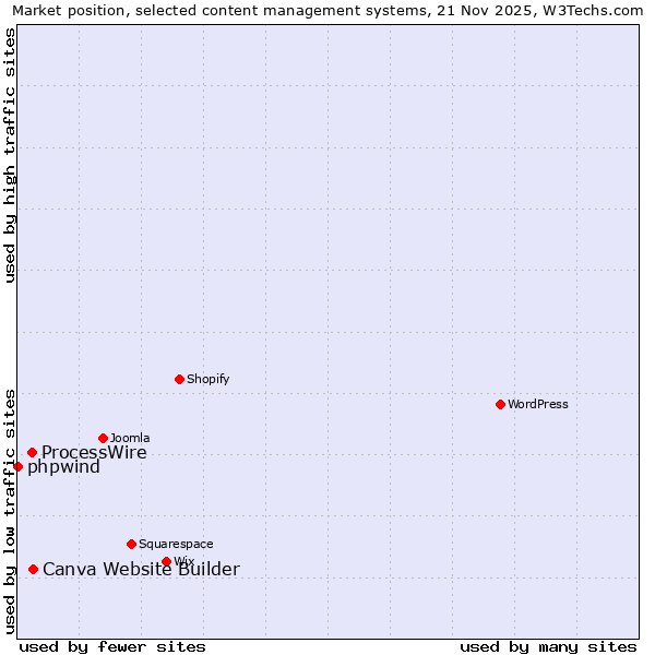 Market position of Canva Website Builder vs. ProcessWire vs. phpwind