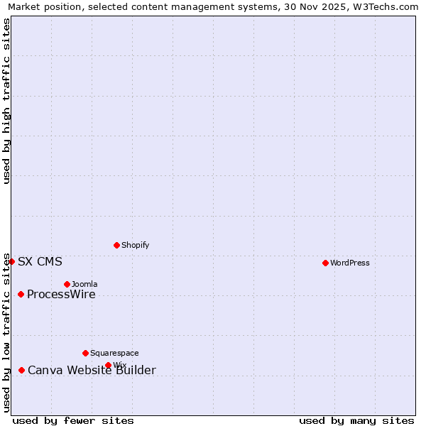 Market position of Canva Website Builder vs. ProcessWire vs. SX CMS