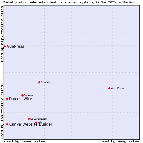 Market position of Canva Website Builder vs. ProcessWire vs. VuePress