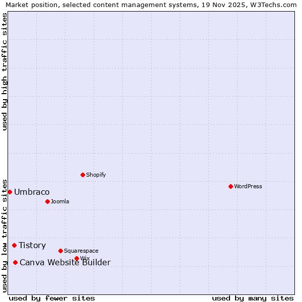 Market position of Canva Website Builder vs. Tistory vs. Umbraco