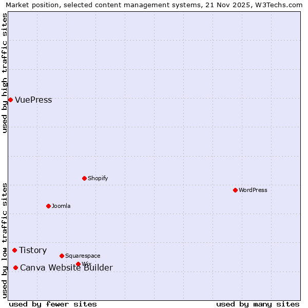 Market position of Canva Website Builder vs. Tistory vs. VuePress