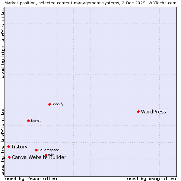 Market position of WordPress vs. Canva Website Builder vs. Tistory