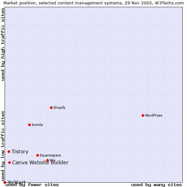Market position of Canva Website Builder vs. Tistory vs. Yo!Kart