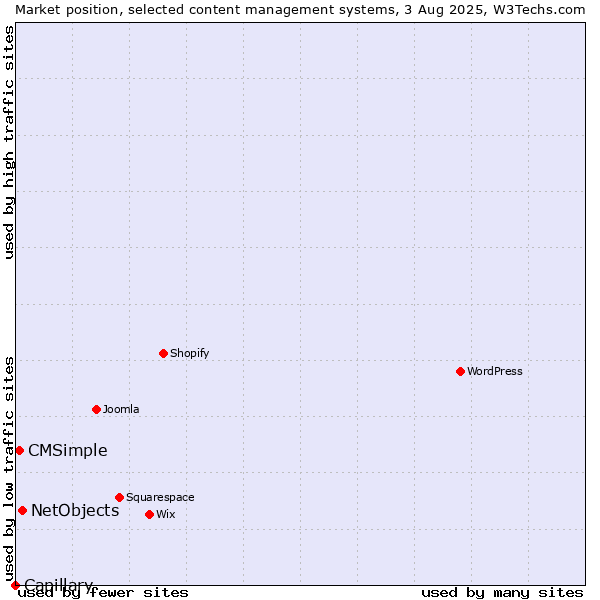 Market position of NetObjects vs. CMSimple vs. Capillary
