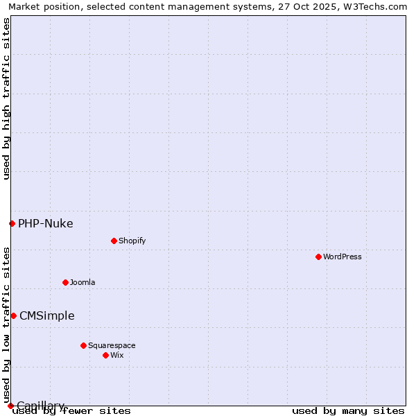 Market position of CMSimple vs. PHP-Nuke vs. Capillary