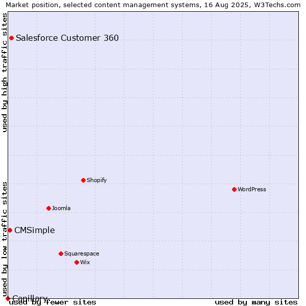 Market position of Salesforce Customer 360 vs. CMSimple vs. Capillary