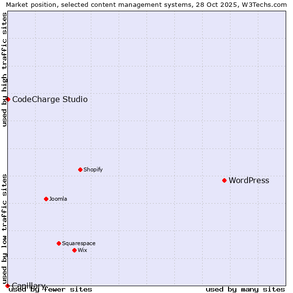 Market position of WordPress vs. CodeCharge Studio vs. Capillary