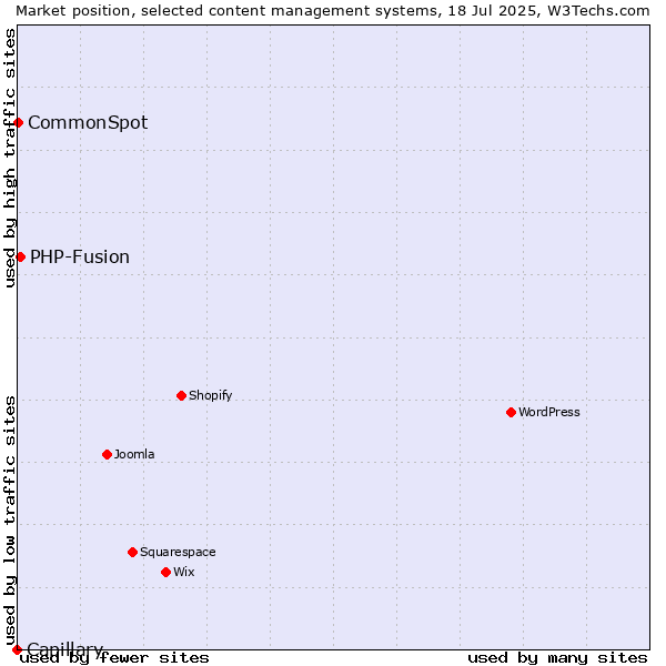 Market position of PHP-Fusion vs. CommonSpot vs. Capillary