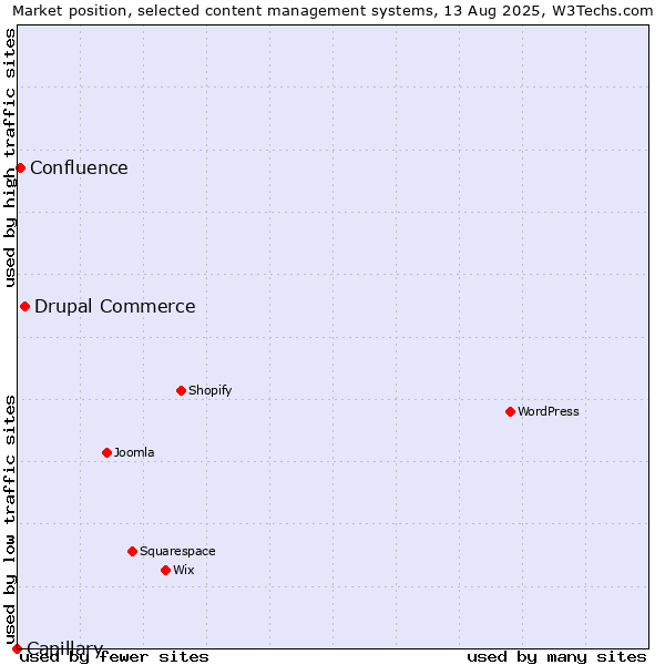 Market position of Drupal Commerce vs. Confluence vs. Capillary