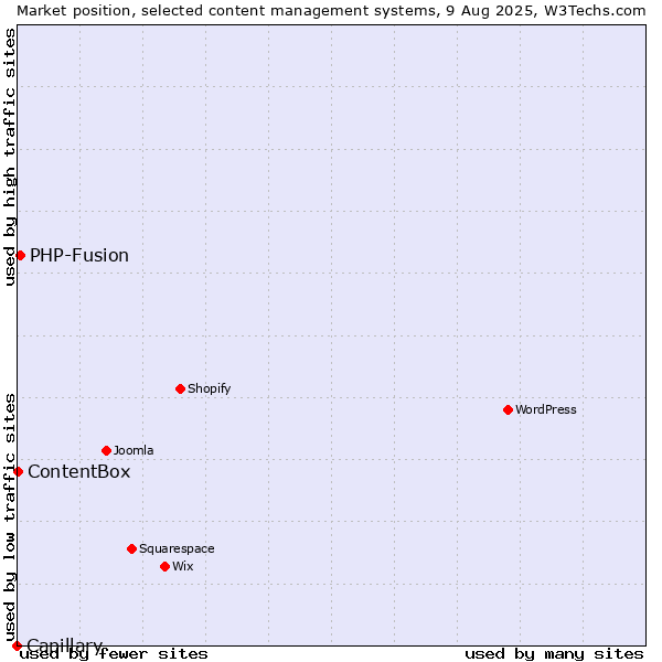Market position of PHP-Fusion vs. ContentBox vs. Capillary