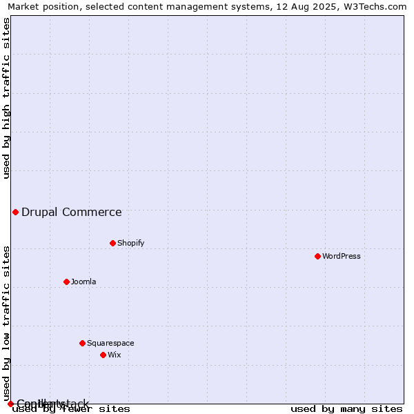 Market position of Drupal Commerce vs. Capillary vs. Contentstack